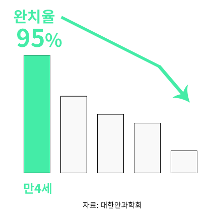 소아약시그래프.png